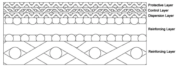 wire mesh 5 layers